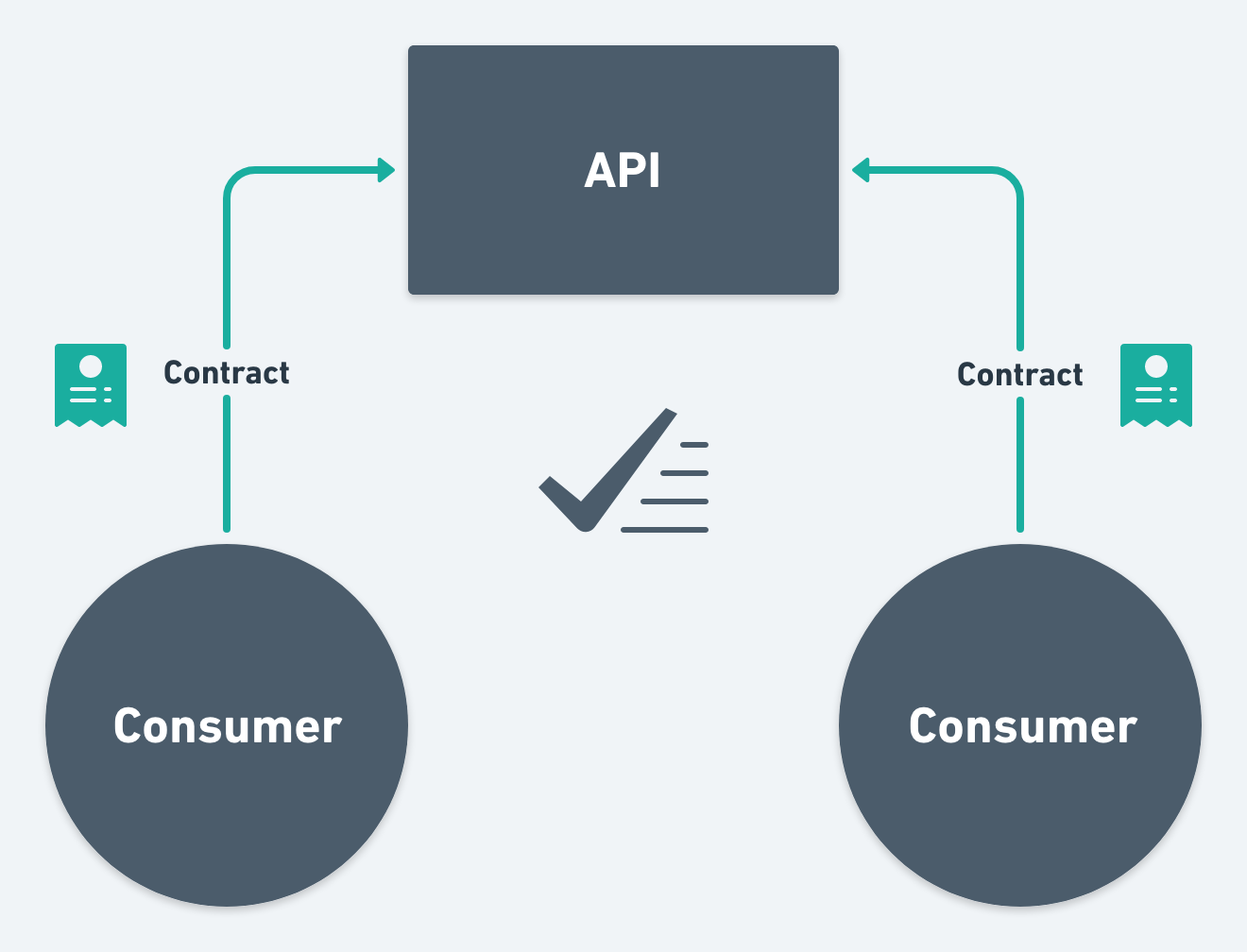 API Contract Principle